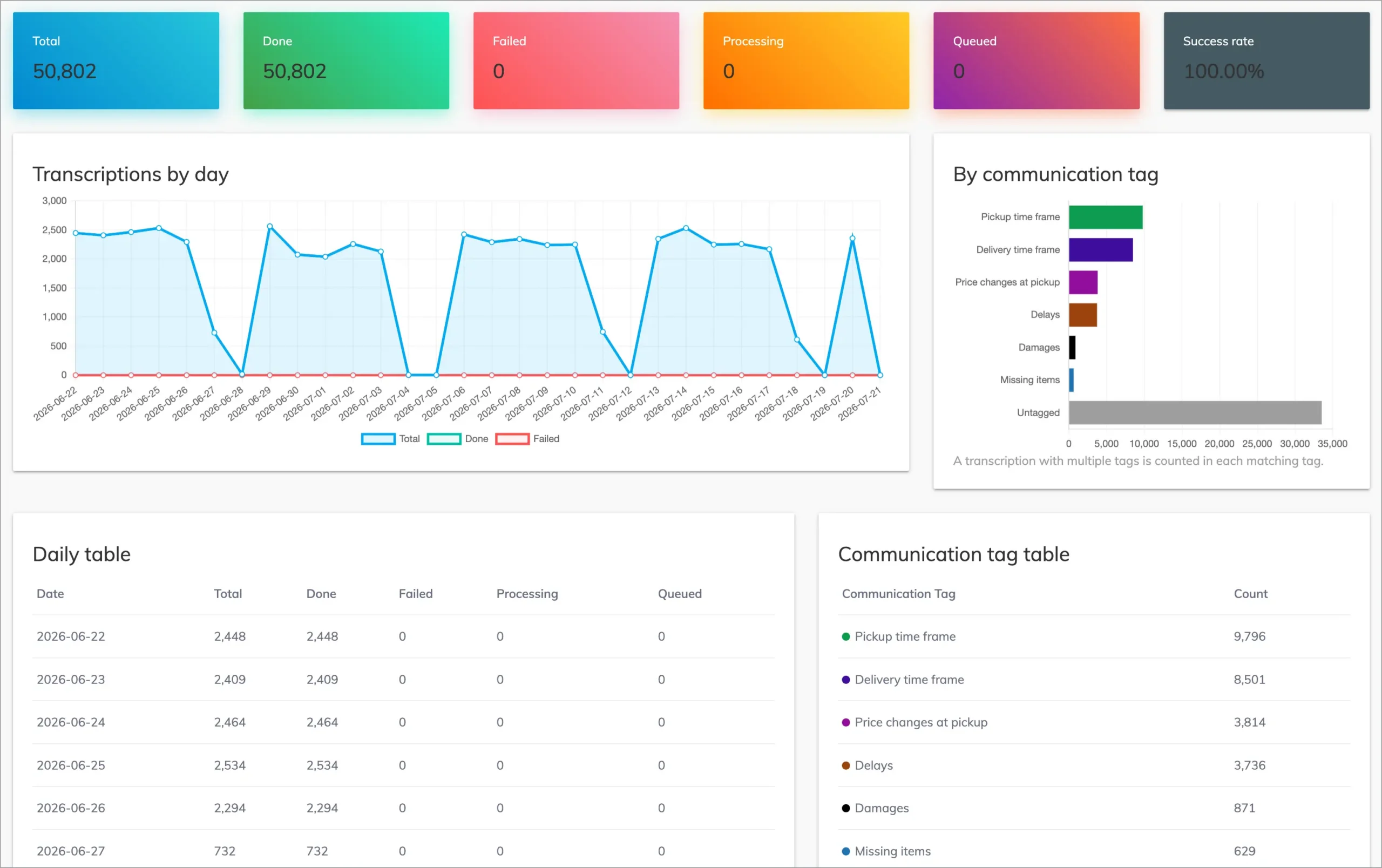 Voizee Call Transcripts Report showing transcription volume by day and breakdown by communication tag.