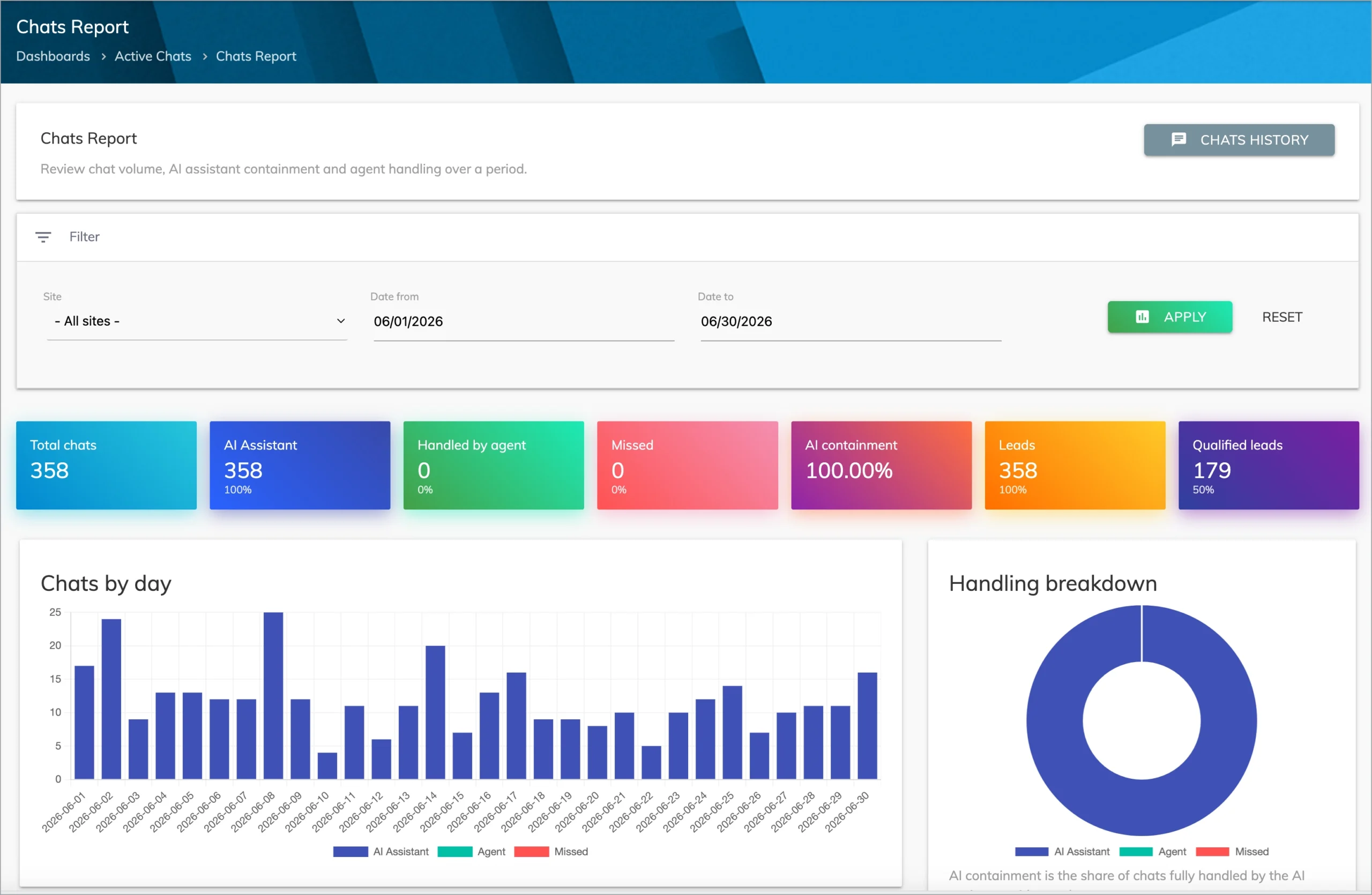 Voizee Chats Report showing chat volume, AI containment rate, leads, qualified leads, and handling breakdown by day.